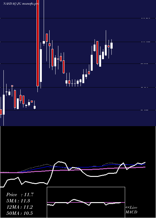 weekly chart AuroraMobile