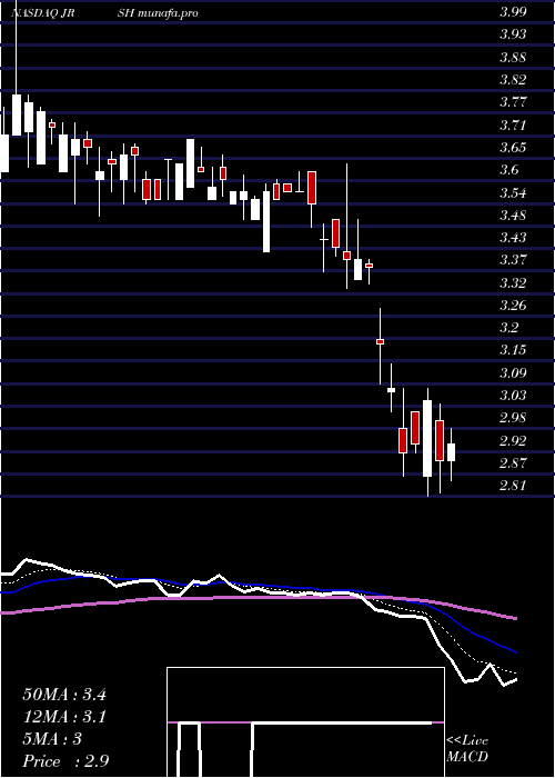  Daily chart JerashHoldings