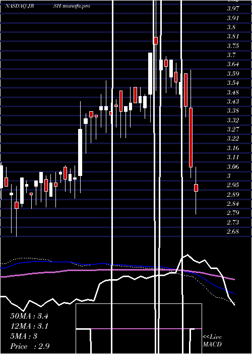  weekly chart JerashHoldings