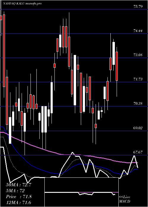  Daily chart KaiserAluminum