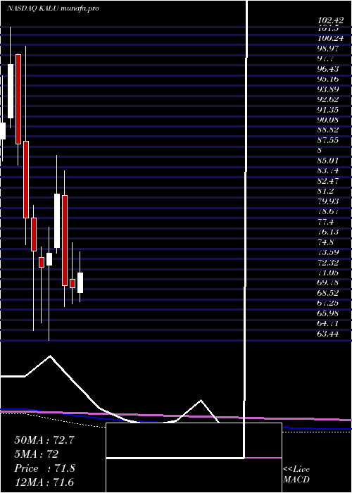  monthly chart KaiserAluminum