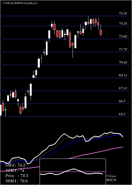  Daily chart InvescoKbw