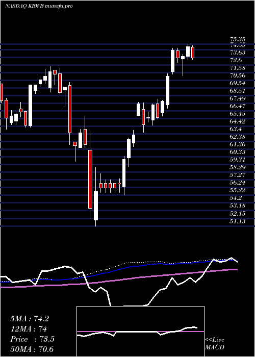  weekly chart InvescoKbw