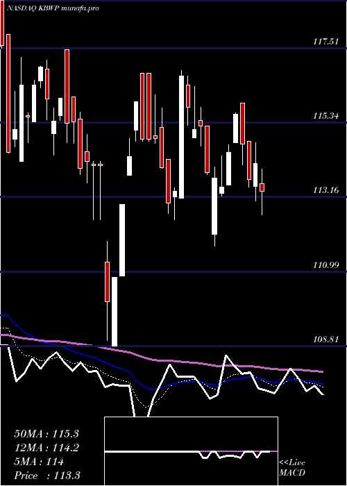  Daily chart InvescoKbw