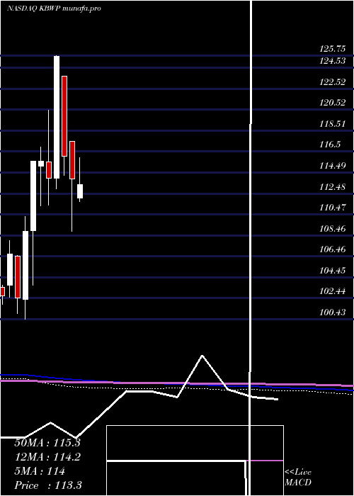  monthly chart InvescoKbw