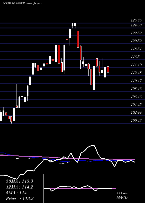  weekly chart InvescoKbw