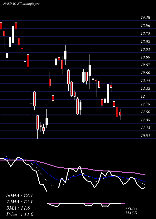 Daily chart KingsoftCloud