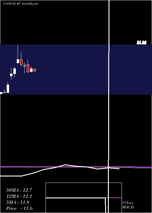 monthly chart KingsoftCloud