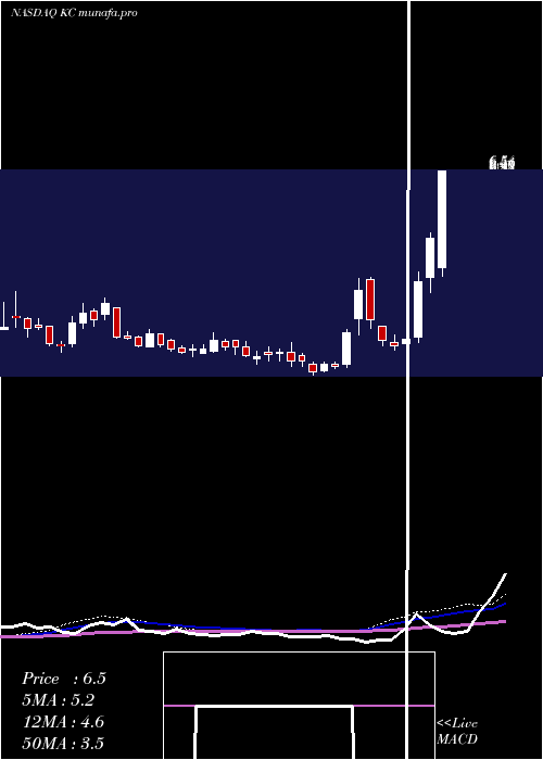  weekly chart KingsoftCloud