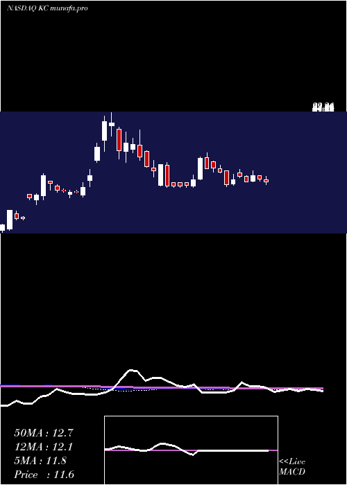 weekly chart KingsoftCloud