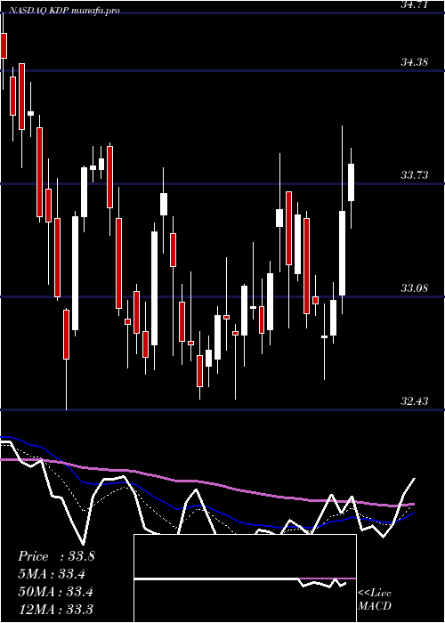  Daily chart KeurigDr