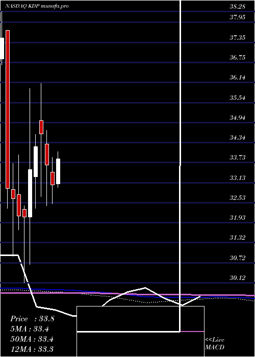  monthly chart KeurigDr