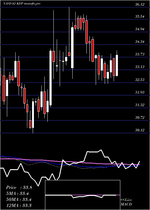  weekly chart KeurigDr