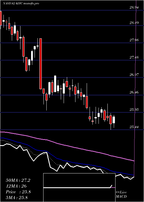 Daily chart KraftHeinz