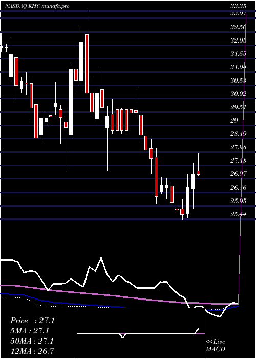 weekly chart KraftHeinz