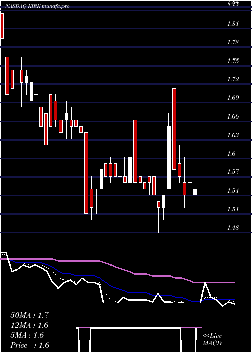  Daily chart KirklandS