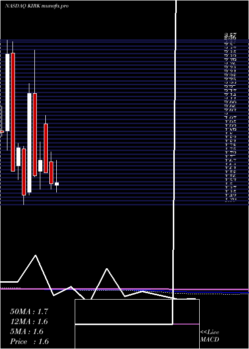  monthly chart KirklandS