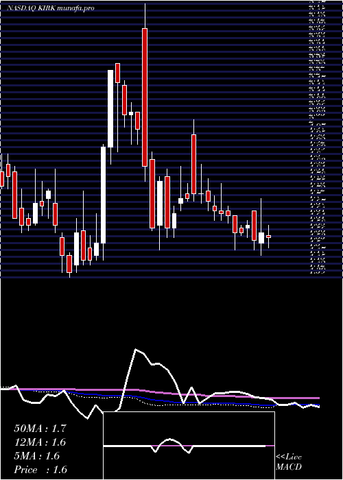  weekly chart KirklandS