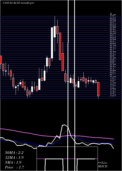 Daily chart KlxEnergy