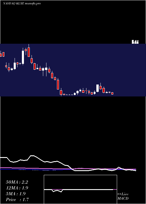weekly chart KlxEnergy