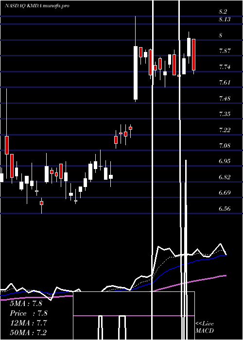  Daily chart Kamada