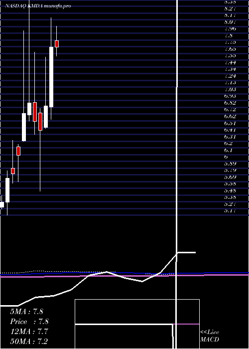  monthly chart Kamada