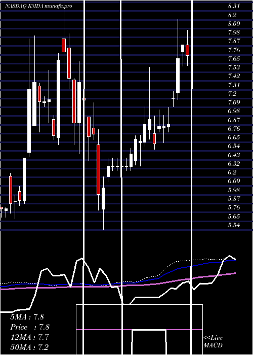  weekly chart Kamada