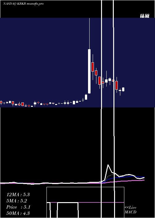  Daily chart 36krHoldings