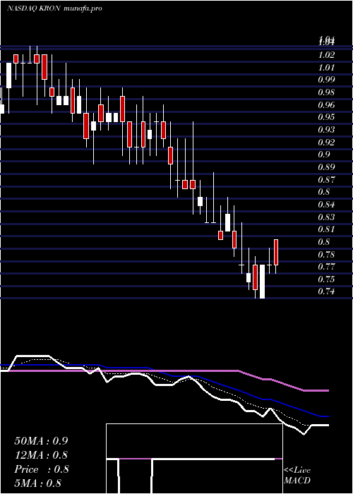  Daily chart KronosBio