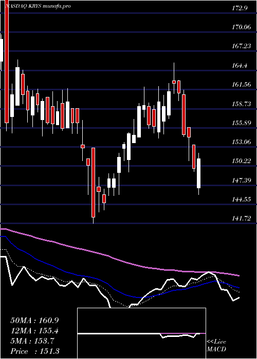  Daily chart KrystalBiotech