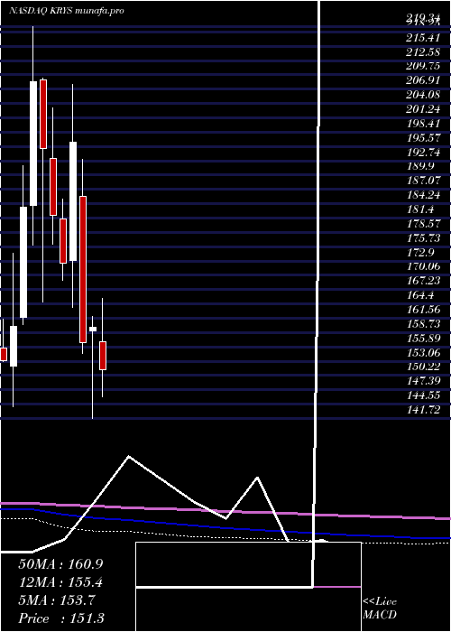  monthly chart KrystalBiotech