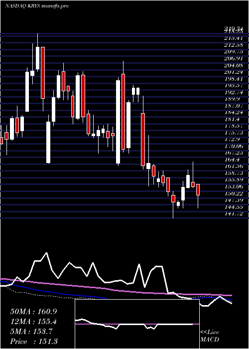  weekly chart KrystalBiotech