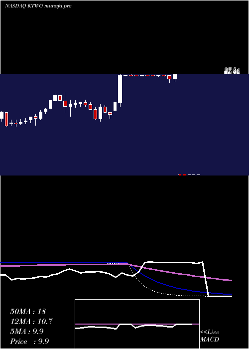  weekly chart K2mGroup