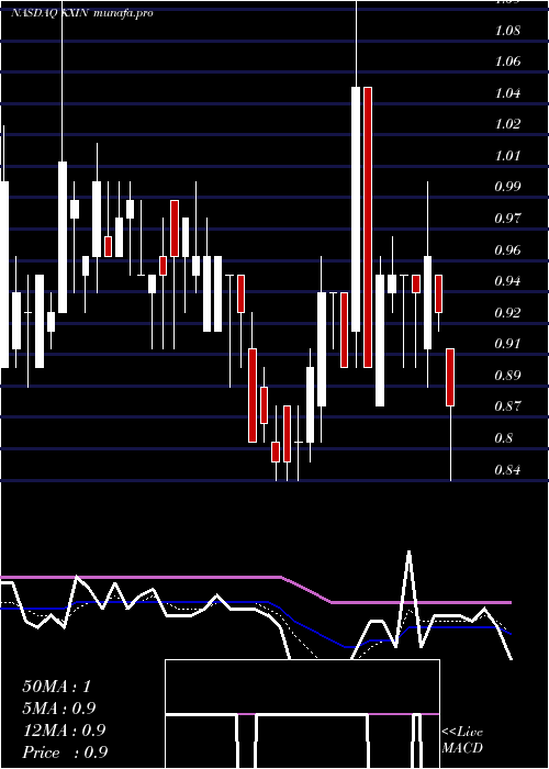 Daily chart KaixinAuto
