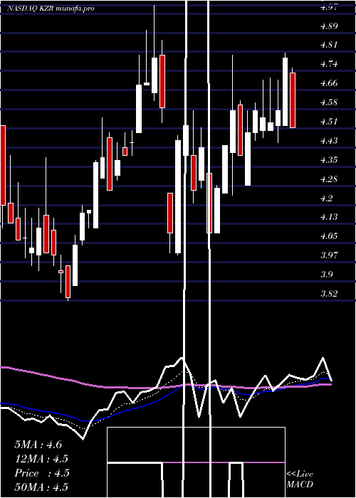 Daily chart KezarLife