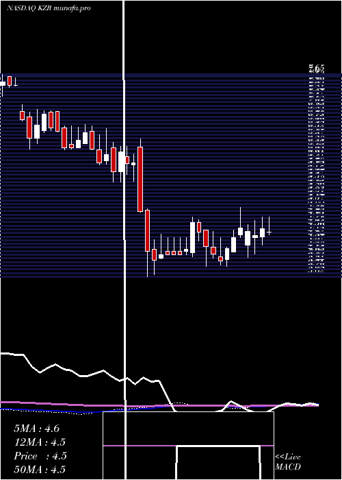 weekly chart KezarLife