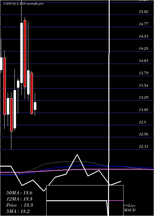  monthly chart GladstoneLand