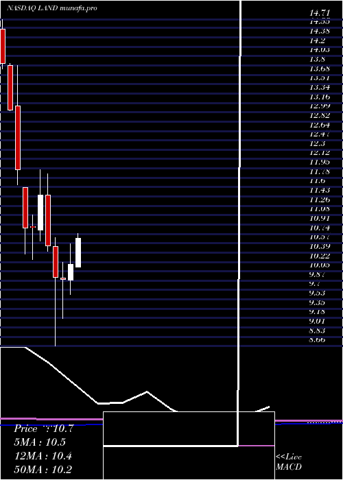 monthly chart GladstoneLand