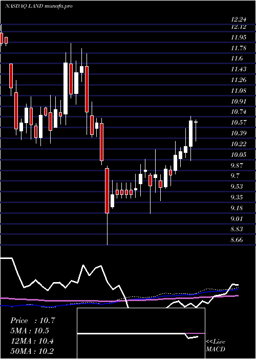 weekly chart GladstoneLand