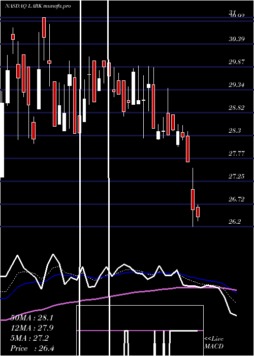 Daily chart LandmarkBancorp