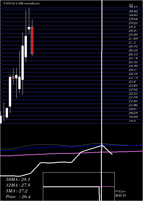 monthly chart LandmarkBancorp