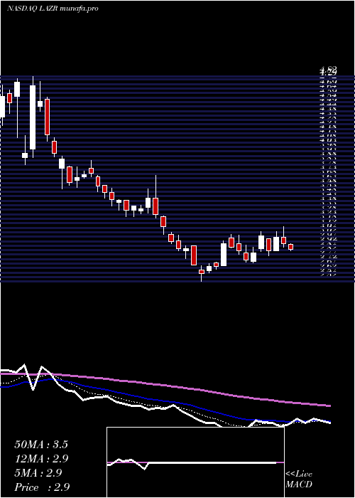 Daily chart LuminarTechnologies