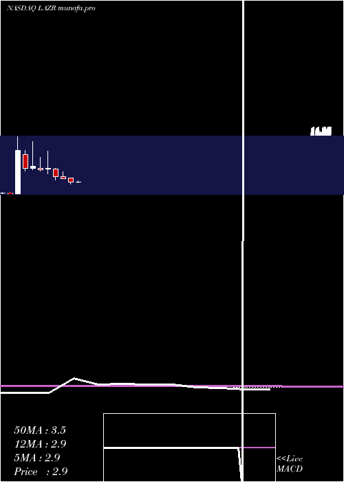 monthly chart LuminarTechnologies