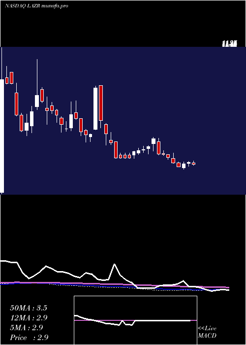 weekly chart LuminarTechnologies