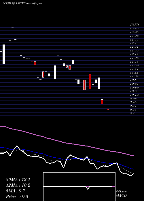 Daily chart LibertyGlobal