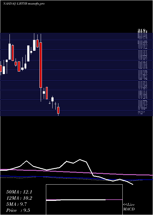 monthly chart LibertyGlobal