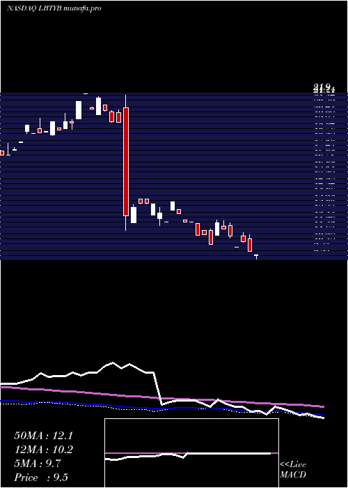 weekly chart LibertyGlobal