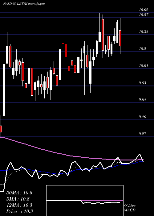 Daily chart LibertyGlobal