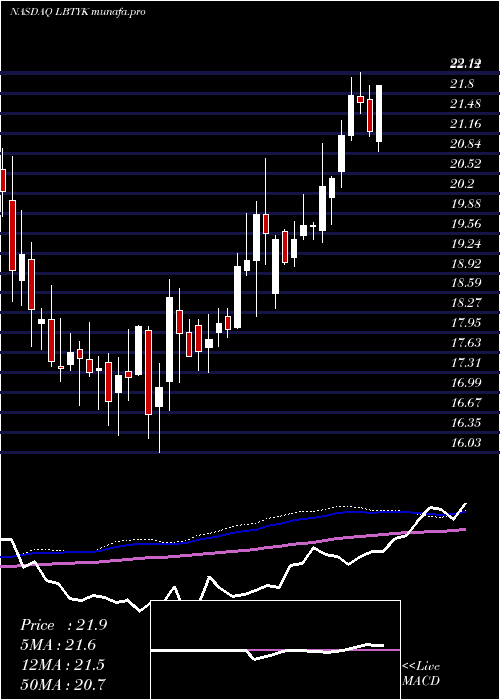  weekly chart LibertyGlobal