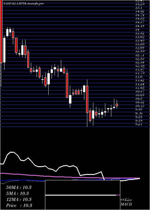 weekly chart LibertyGlobal